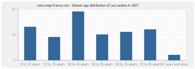 Women age distribution of Les Laubies in 2007